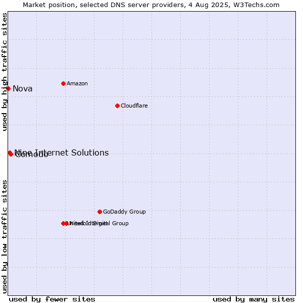 Market position of Comodo vs. Nine Internet Solutions vs. Nova
