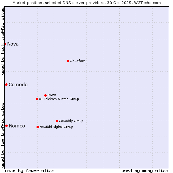 Market position of Nomeo vs. Comodo vs. Nova