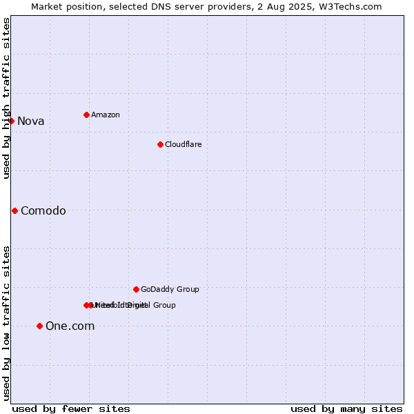 Market position of One.com vs. Comodo vs. Nova