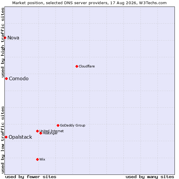 Market position of Comodo vs. Opalstack vs. Nova