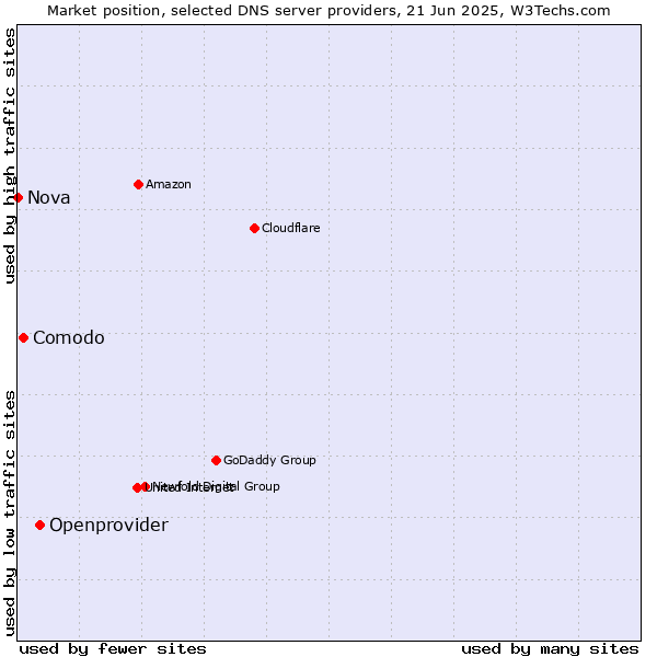 Market position of Openprovider vs. Comodo vs. Nova