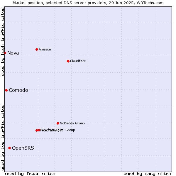 Market position of OpenSRS vs. Comodo vs. Nova