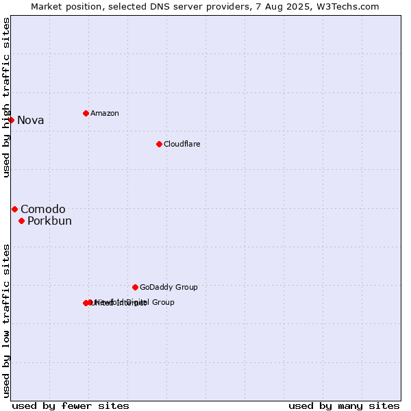 Market position of Porkbun vs. Comodo vs. Nova