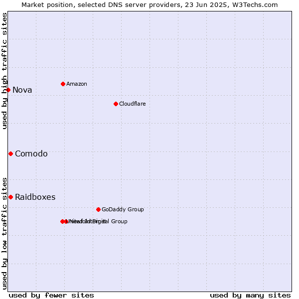 Market position of Comodo vs. Raidboxes vs. Nova