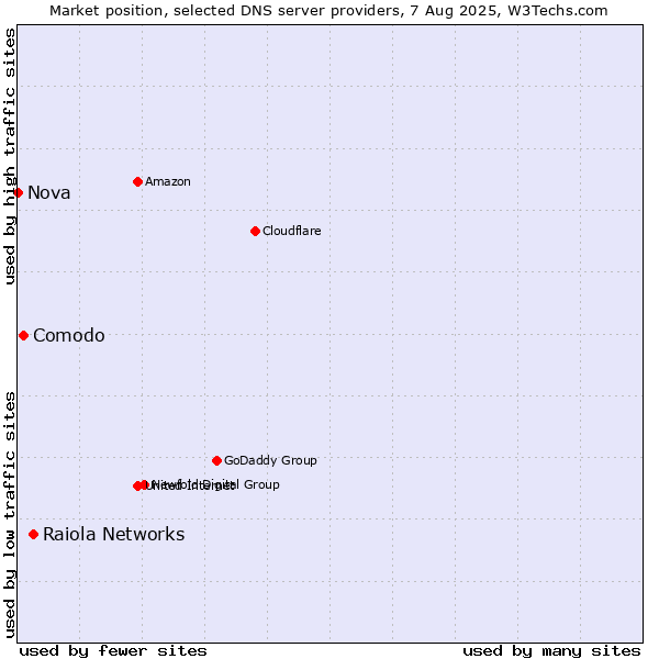 Market position of Raiola Networks vs. Comodo vs. Nova