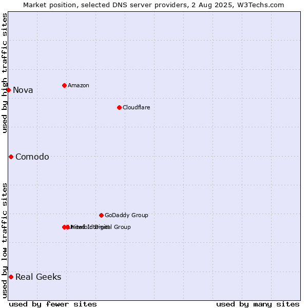 Market position of Comodo vs. Real Geeks vs. Nova