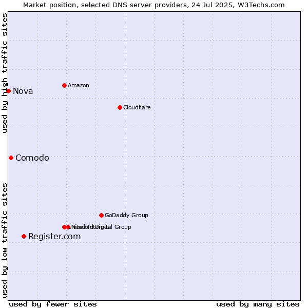 Market position of Register.com vs. Comodo vs. Nova