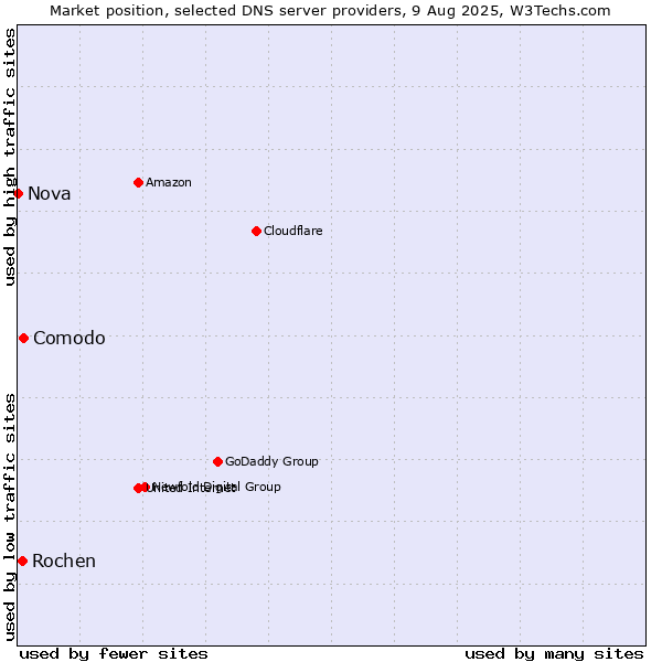 Market position of Comodo vs. Rochen vs. Nova