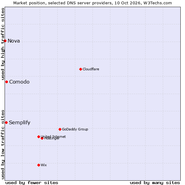 Market position of Comodo vs. Semplify vs. Nova