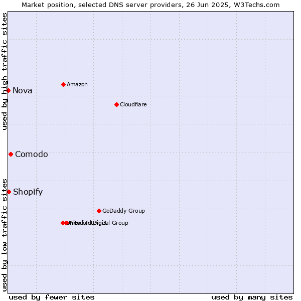 Market position of Comodo vs. Shopify vs. Nova