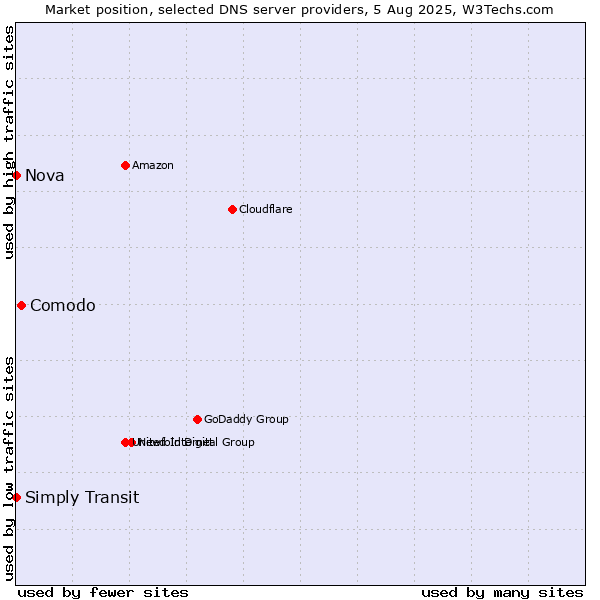 Market position of Comodo vs. Simply Transit vs. Nova