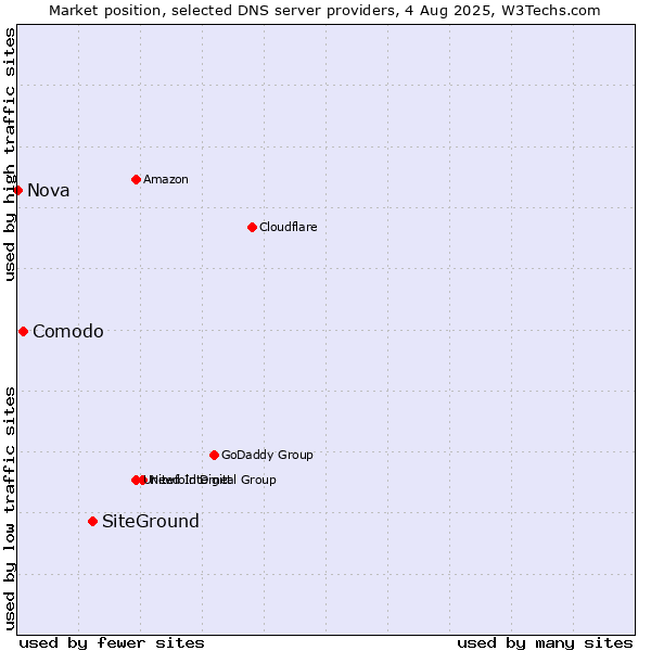 Market position of SiteGround vs. Comodo vs. Nova