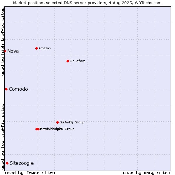 Market position of Sitezoogle vs. Comodo vs. Nova