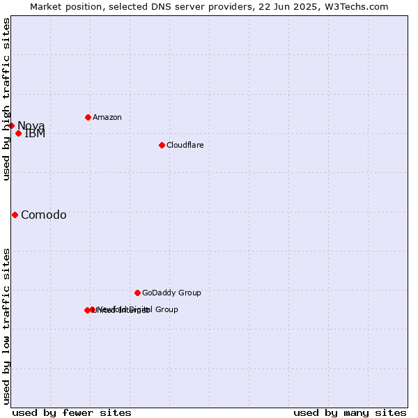 Market position of IBM vs. Comodo vs. Nova