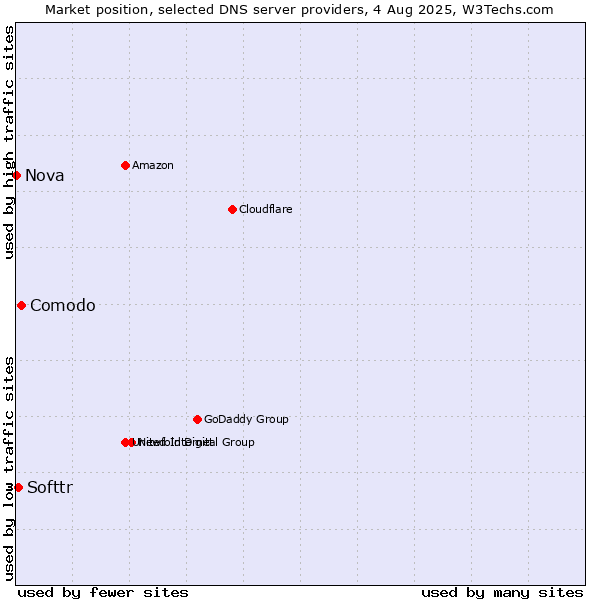 Market position of Comodo vs. Softtr vs. Nova