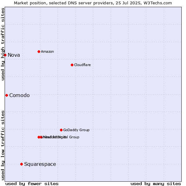 Market position of Squarespace vs. Comodo vs. Nova