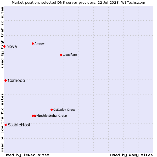 Market position of Comodo vs. StableHost vs. Nova