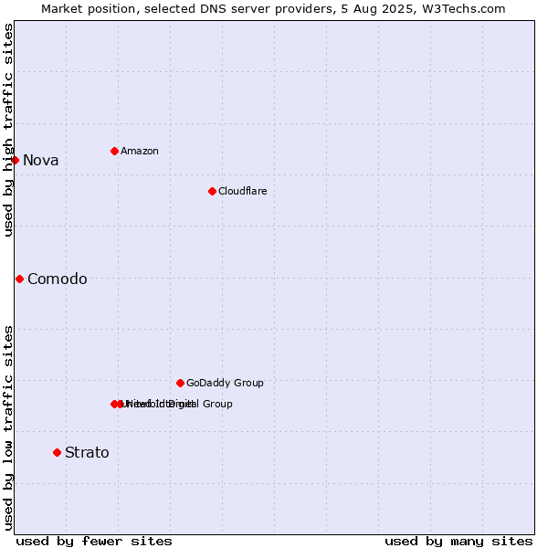 Market position of Strato vs. Comodo vs. Nova