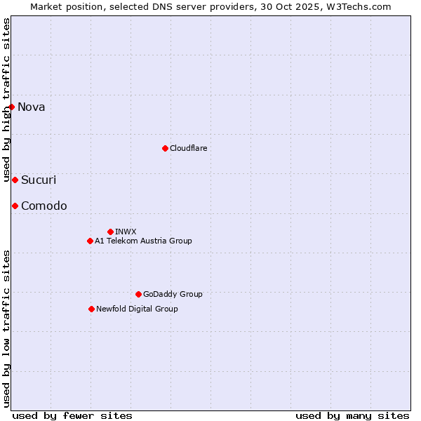 Market position of Comodo vs. Sucuri vs. Nova