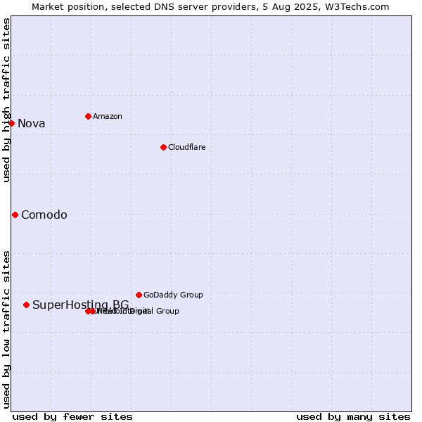Market position of SuperHosting.BG vs. Comodo vs. Nova