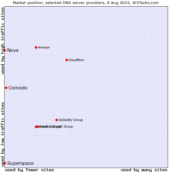 Market position of Comodo vs. Superspace vs. Nova