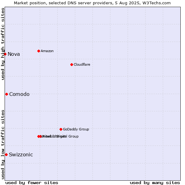Market position of Comodo vs. Swizzonic vs. Nova
