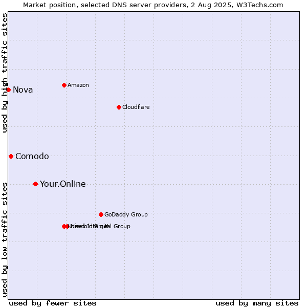 Market position of Your.Online vs. Comodo vs. Nova