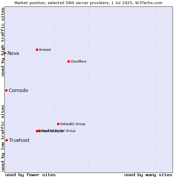 Market position of Truehost vs. Comodo vs. Nova