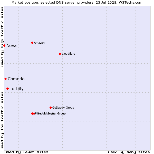 Market position of Turbify vs. Comodo vs. Nova