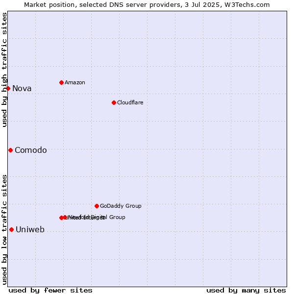Market position of Uniweb vs. Comodo vs. Nova