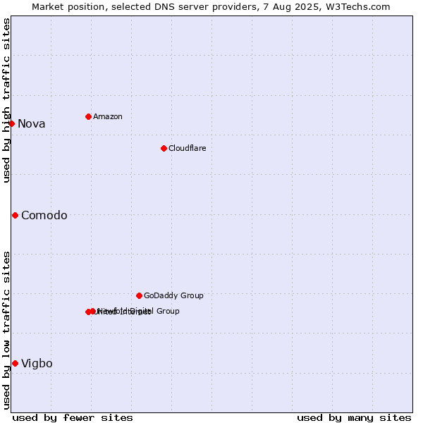 Market position of Comodo vs. Vigbo vs. Nova