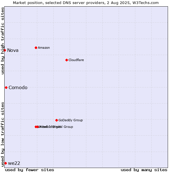 Market position of Comodo vs. we22 vs. Nova