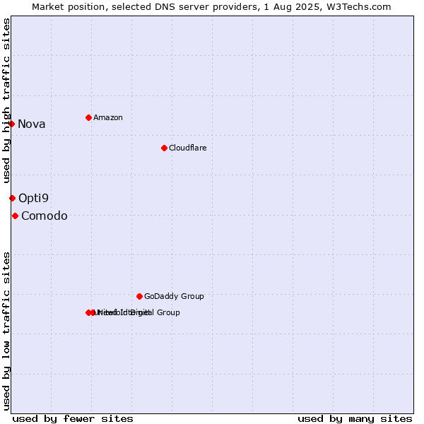 Market position of Comodo vs. Opti9 vs. Nova