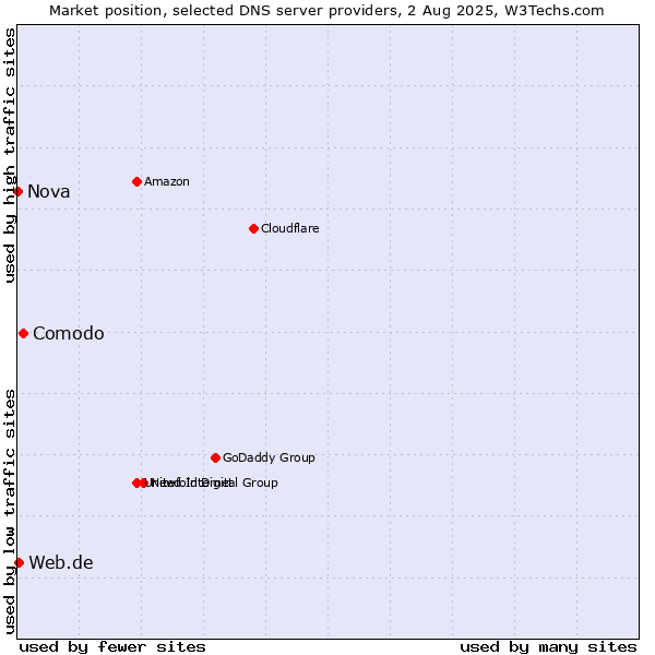 Market position of Comodo vs. Web.de vs. Nova