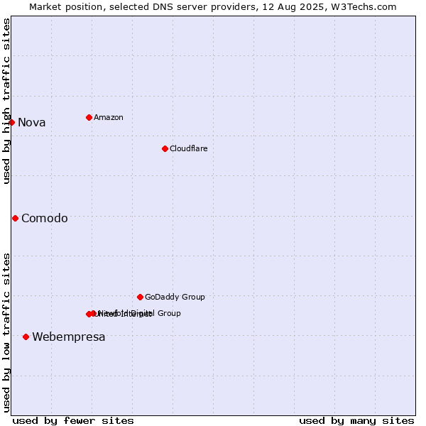 Market position of Webempresa vs. Comodo vs. Nova