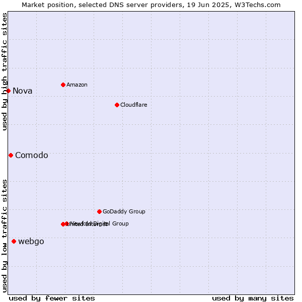 Market position of webgo vs. Comodo vs. Nova
