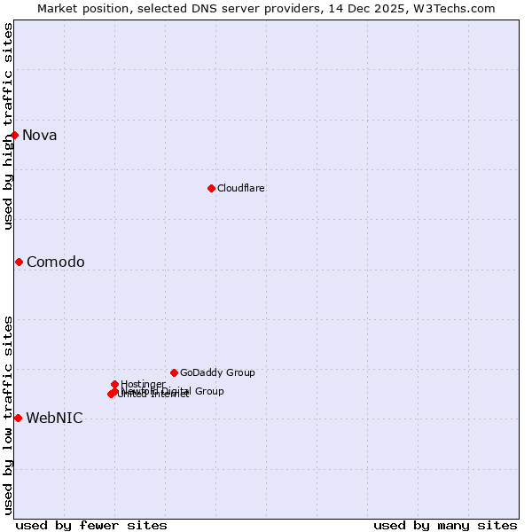 Market position of Comodo vs. WebNIC vs. Nova