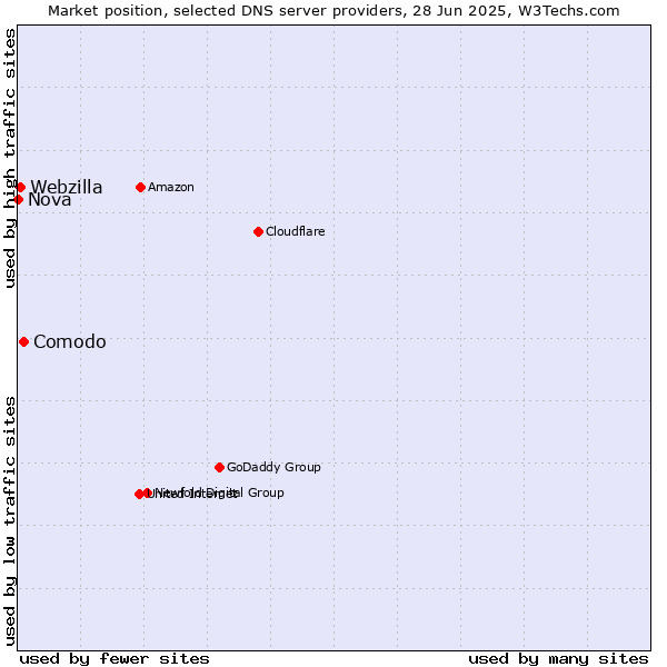 Market position of Comodo vs. Webzilla vs. Nova
