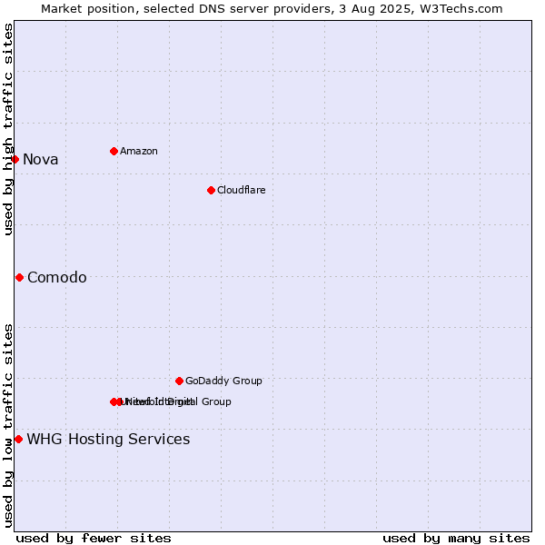 Market position of Comodo vs. WHG Hosting Services vs. Nova