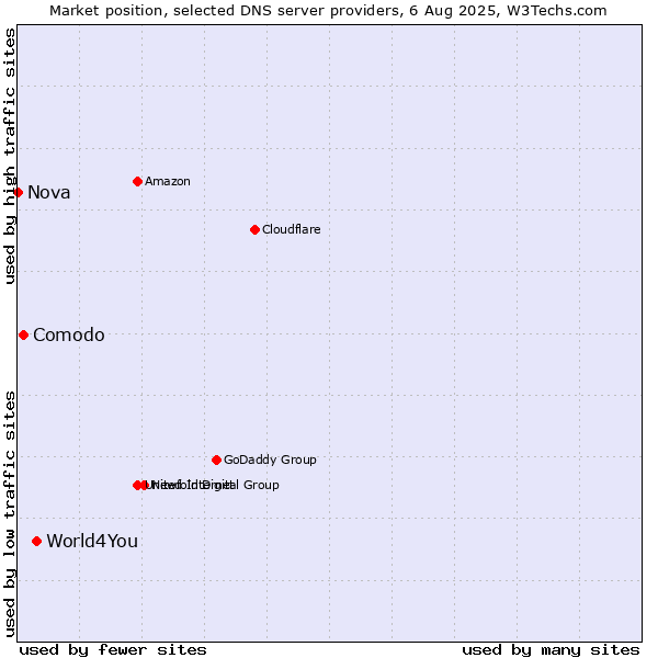Market position of World4You vs. Comodo vs. Nova
