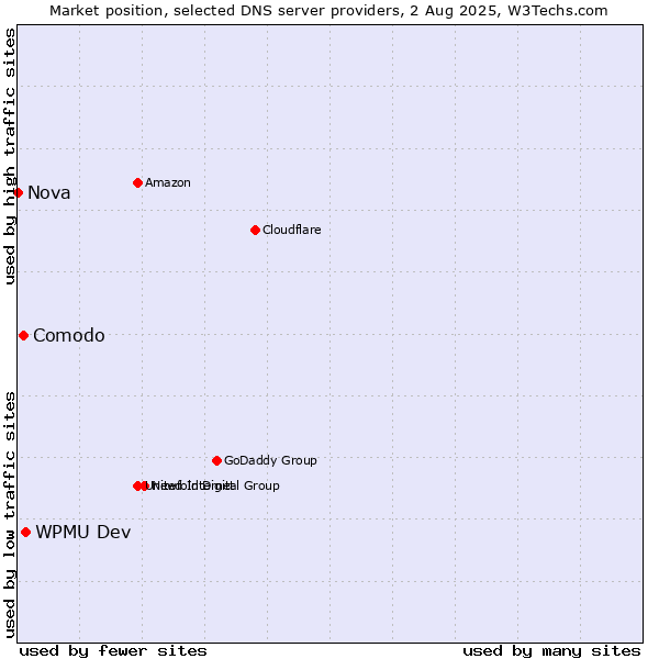 Market position of WPMU Dev vs. Comodo vs. Nova