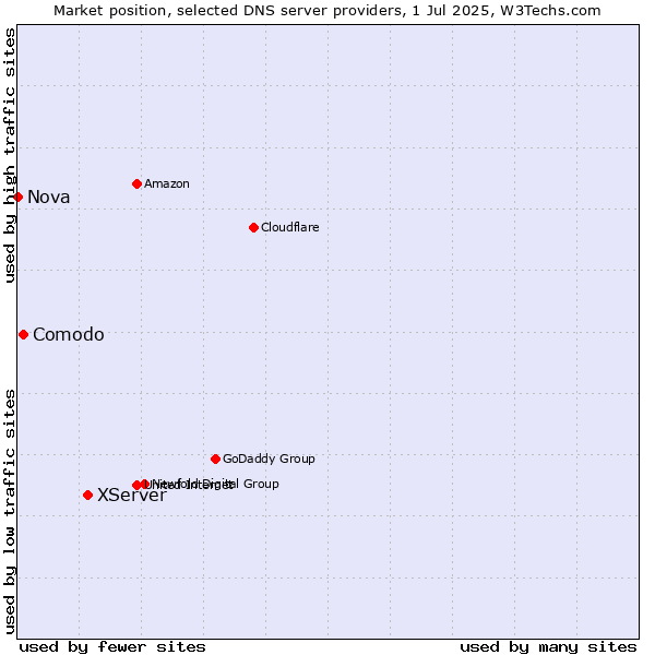 Market position of XServer vs. Comodo vs. Nova