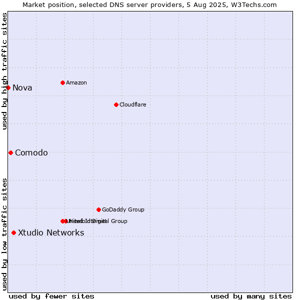 Market position of Xtudio Networks vs. Comodo vs. Nova
