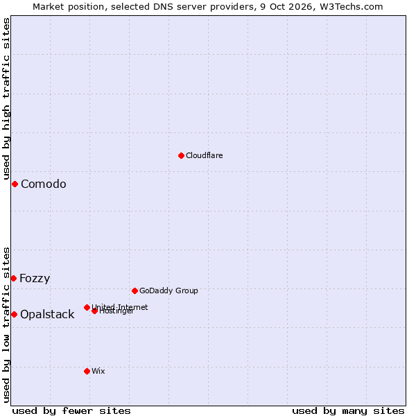 Market position of Comodo vs. Opalstack vs. Fozzy