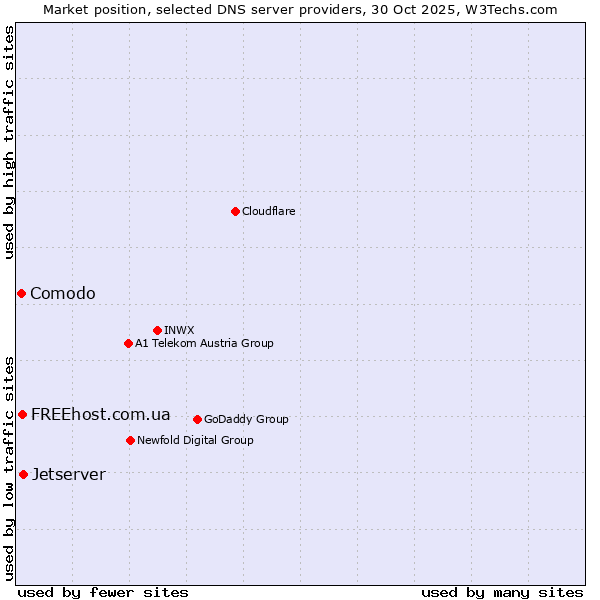 Market position of Jetserver vs. FREEhost.com.ua vs. Comodo