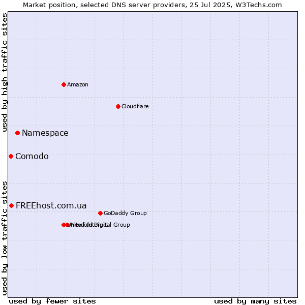Market position of Namespace vs. FREEhost.com.ua vs. Comodo