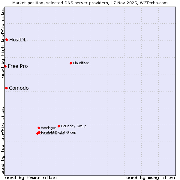 Market position of HostDL vs. Comodo vs. Free Pro