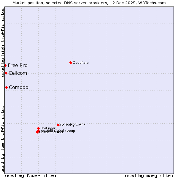 Market position of Comodo vs. Cellcom vs. Free Pro