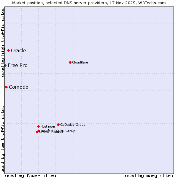 Market position of Oracle vs. Comodo vs. Free Pro