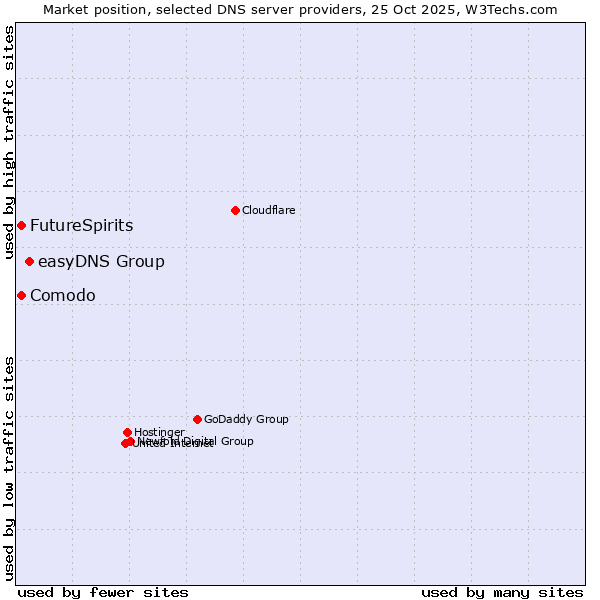 Market position of easyDNS Group vs. FutureSpirits vs. Comodo